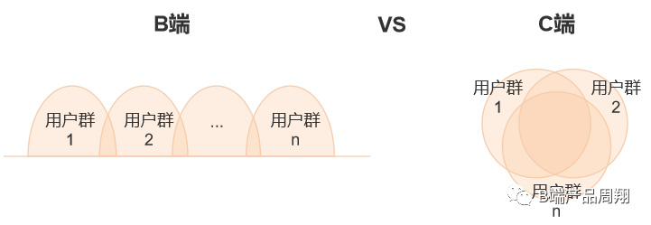 B端产品需求七大特点